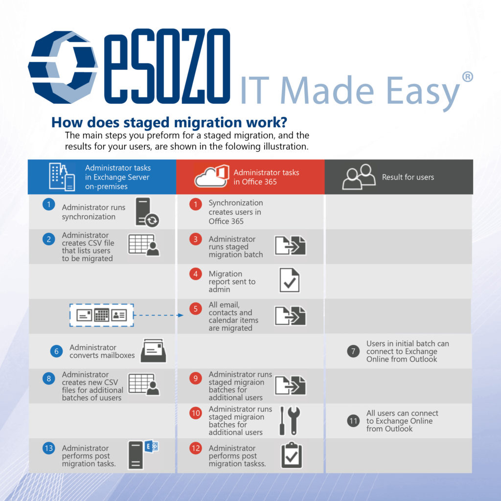 Office 365 Staged Migration Guide